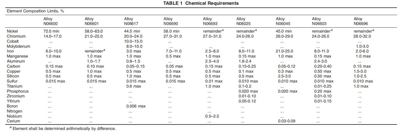 astm-B166-chemical-requirements-table.png