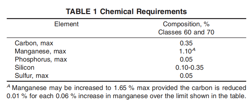 astm-a181-chemical-requirements-table.png