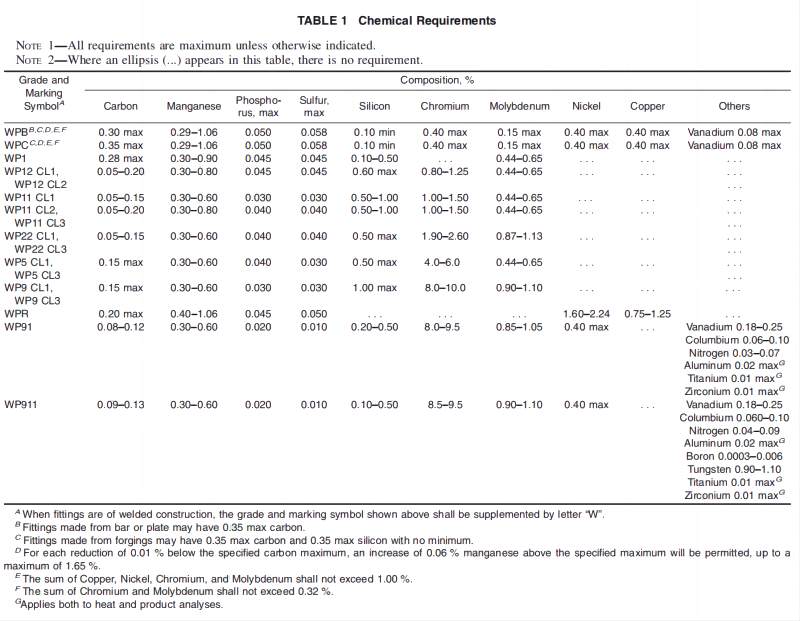 astm-a234-chemical-requirements-table.png