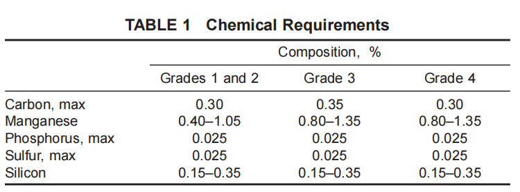 astm-a266-chemical-requirements-table.png