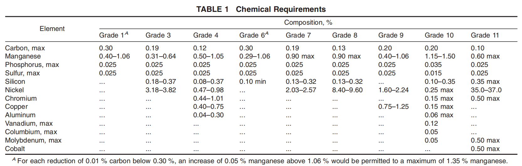 astm-a333-chemical-requirements-table.png