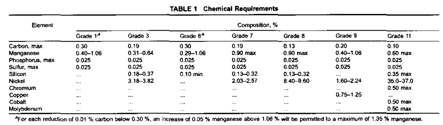 astm-a334-chemical-requirements-table.png