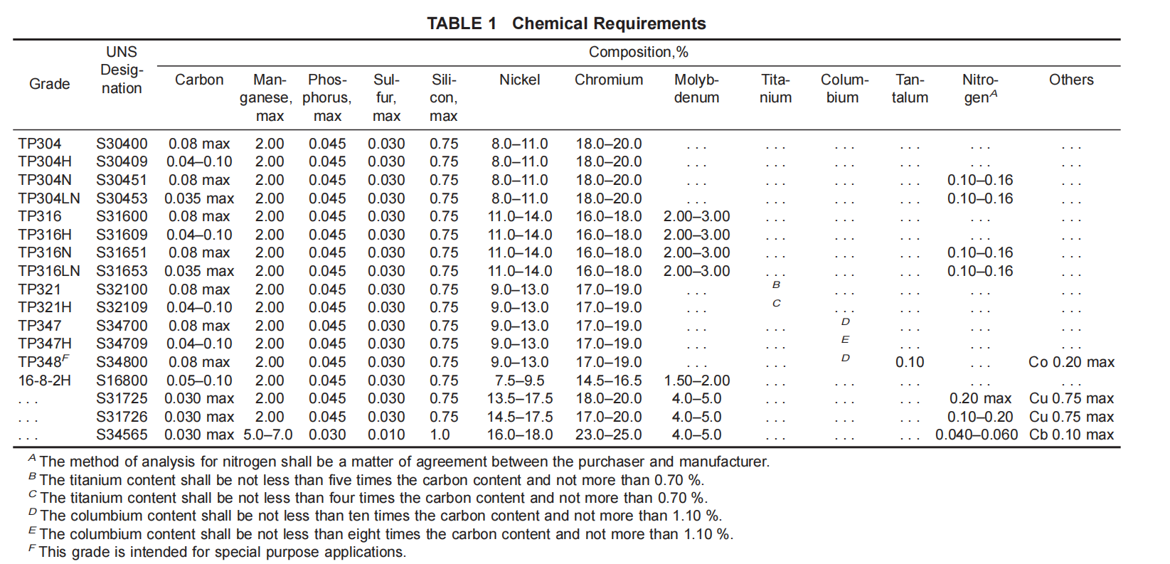 astm-a376-chemical-requirements-table.png