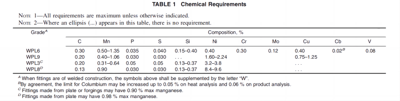 astm-a420-chemical-requirements-table.png