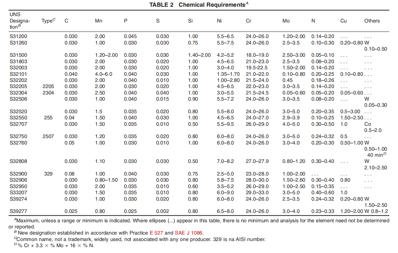 astm-a790-chemical-requirements-table.png