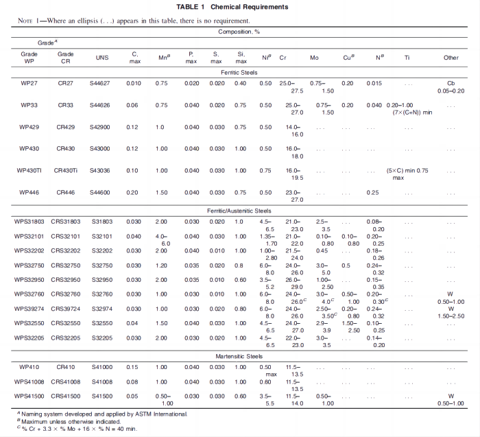 astm-a815-chemical-requirements-table.png