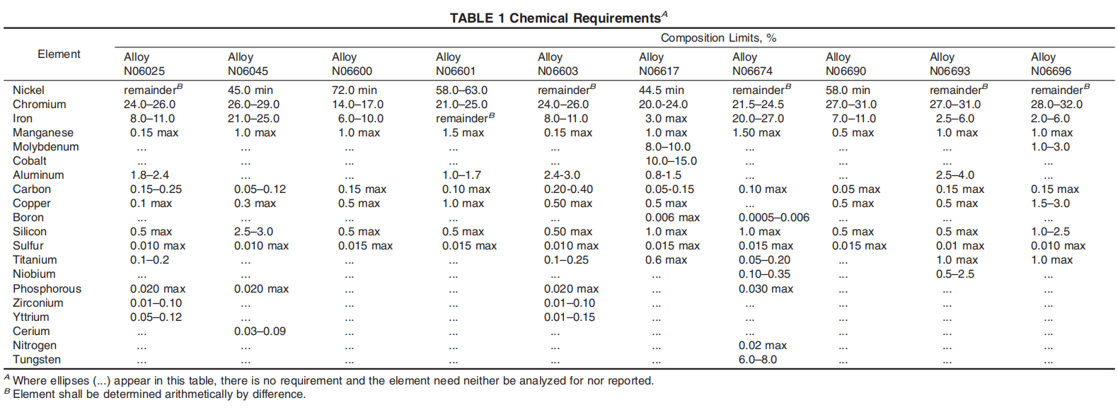 astm-b167-chemical-requirements-table.png