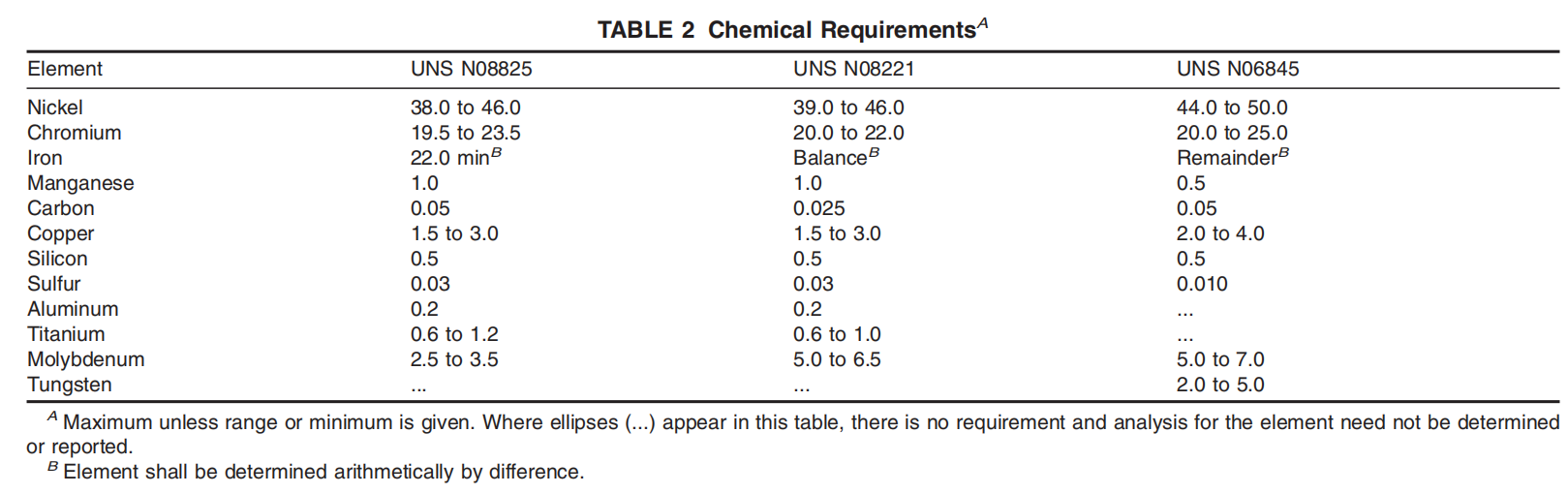 astm-b424-chemical-requirements-table.png