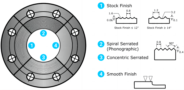 flange-surface-finishes.png