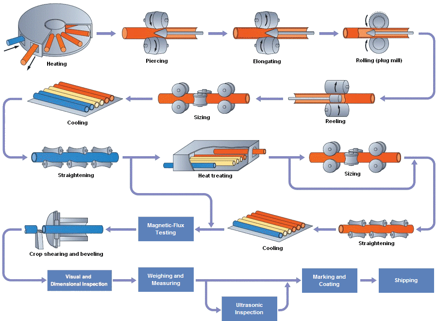 seamless-pipe-manufacturing-process-1.gif